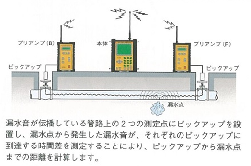 相関式漏水調査
